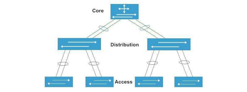 Khả năng hoạt động của Core Switch Cisco và Access Switch Cisco